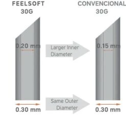 Feelsoft Micro Filler Needle 5 Feelsoft Micro Filler Needle -Farmacia Estetica Porta Pia Vectores Nanoconcepto