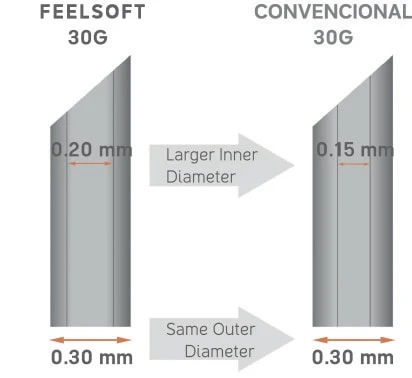 Feelsoft micro filler needle Feelsoft Micro Filler Needle -Farmacia Estetica Porta Pia Vectores Nanoconcepto